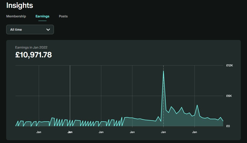 January 2022 takings on Patreon January 2022 takings on Patreon
