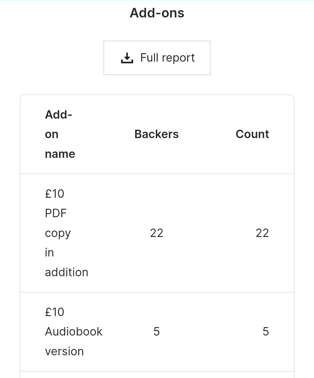 A screenshot showing five people had paid for the audiobook on Kickstarter