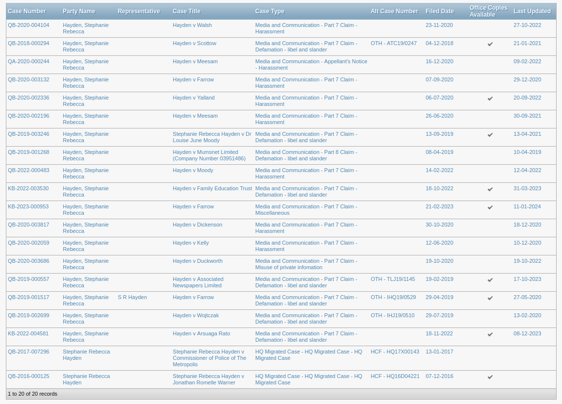 A list of cases filed in the High Court by Stephanie Hayden since 2016
